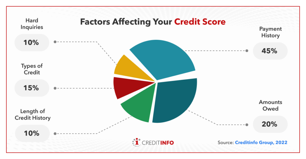 Factors affecting your credit score creditinfo kenya